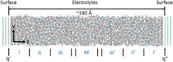 Molecular simulation of blue, red, and white electrolyte particles filling a 190 Å wide channel between two surfaces.