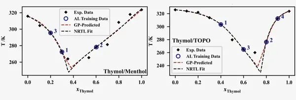 Two graphs of temperature vs. thymol mole fraction. Experimental data, GP predictions, and NRTL fits for Thymol/Menthol and Thymol/TOPO.